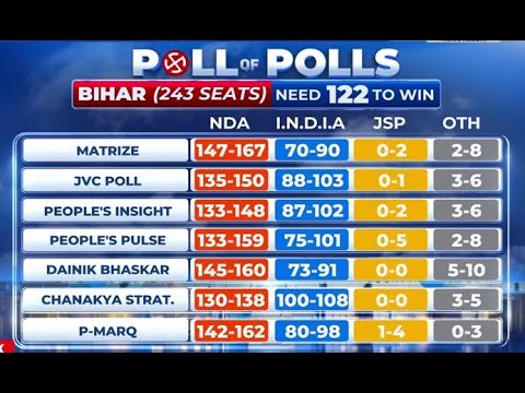 #News18MegaExitPoll | FIRST EXIT POLL NUMBERS OUT! For Bihar Elections | Bihar Exit Polls