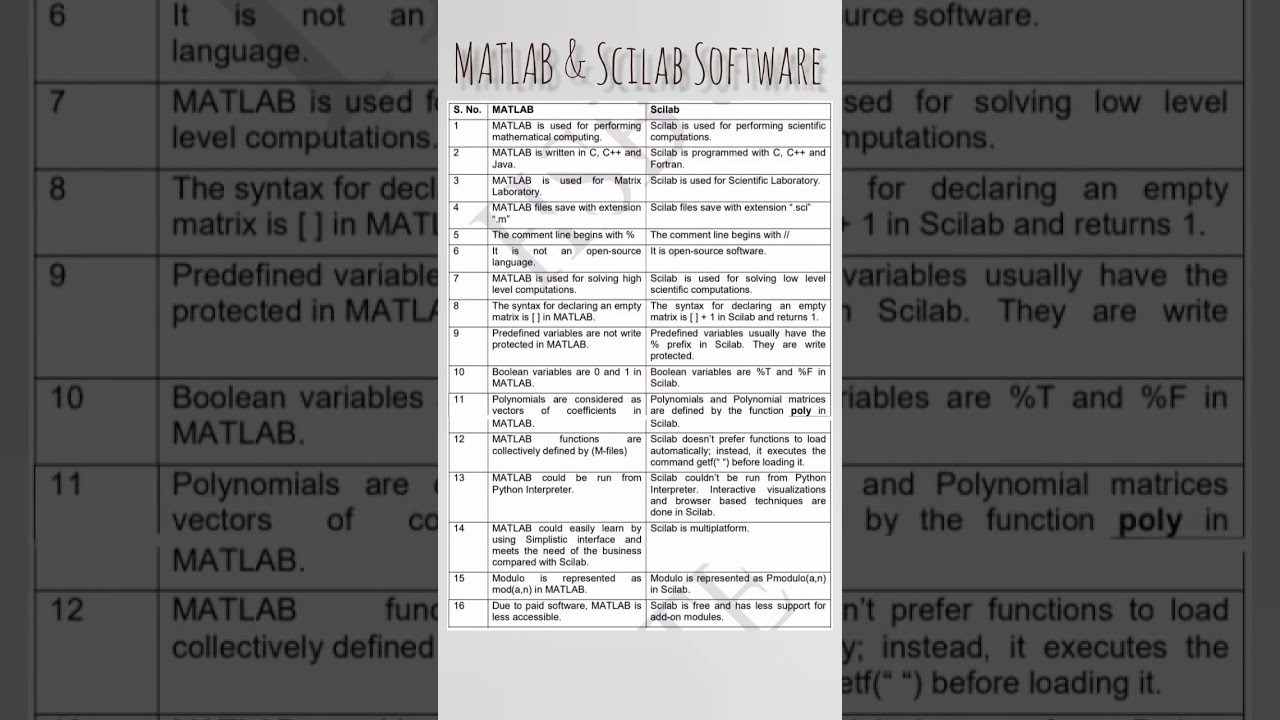 Basic difference b/w MATLAB & Scilab Software #computer #software