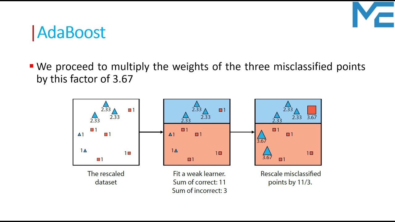 Lecture 83: 🚀 Mastering AdaBoost: A Deep Dive into Boosting with Handy Examples | Ensemble Learning