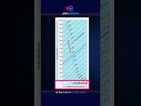 Using a Chart To Calculate Density Altitude