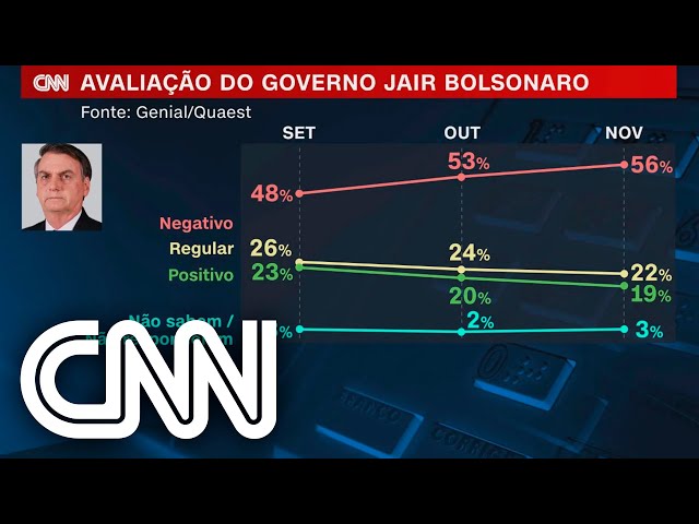 Pesquisa CNT/MDA: avaliação negativa de governo Bolsonaro chega a