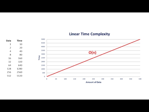 Big O Part 1 – Linear Complexity