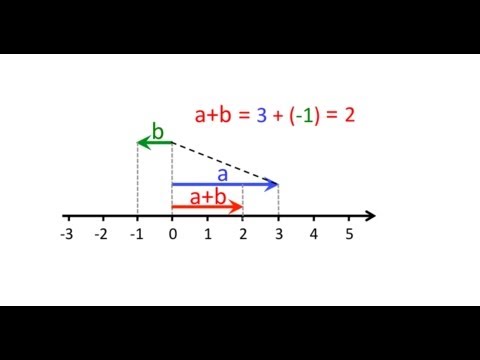 Vectors: Introduction