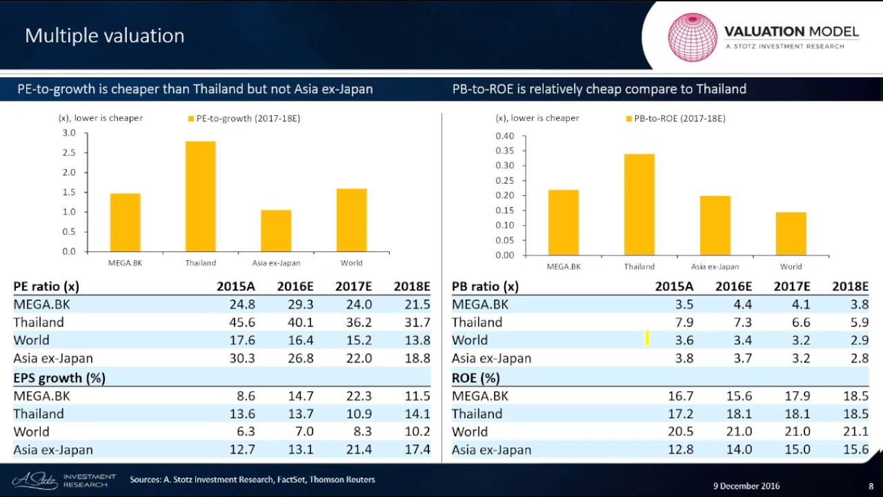 Learning Valuation: Mega Lifesciences PCL