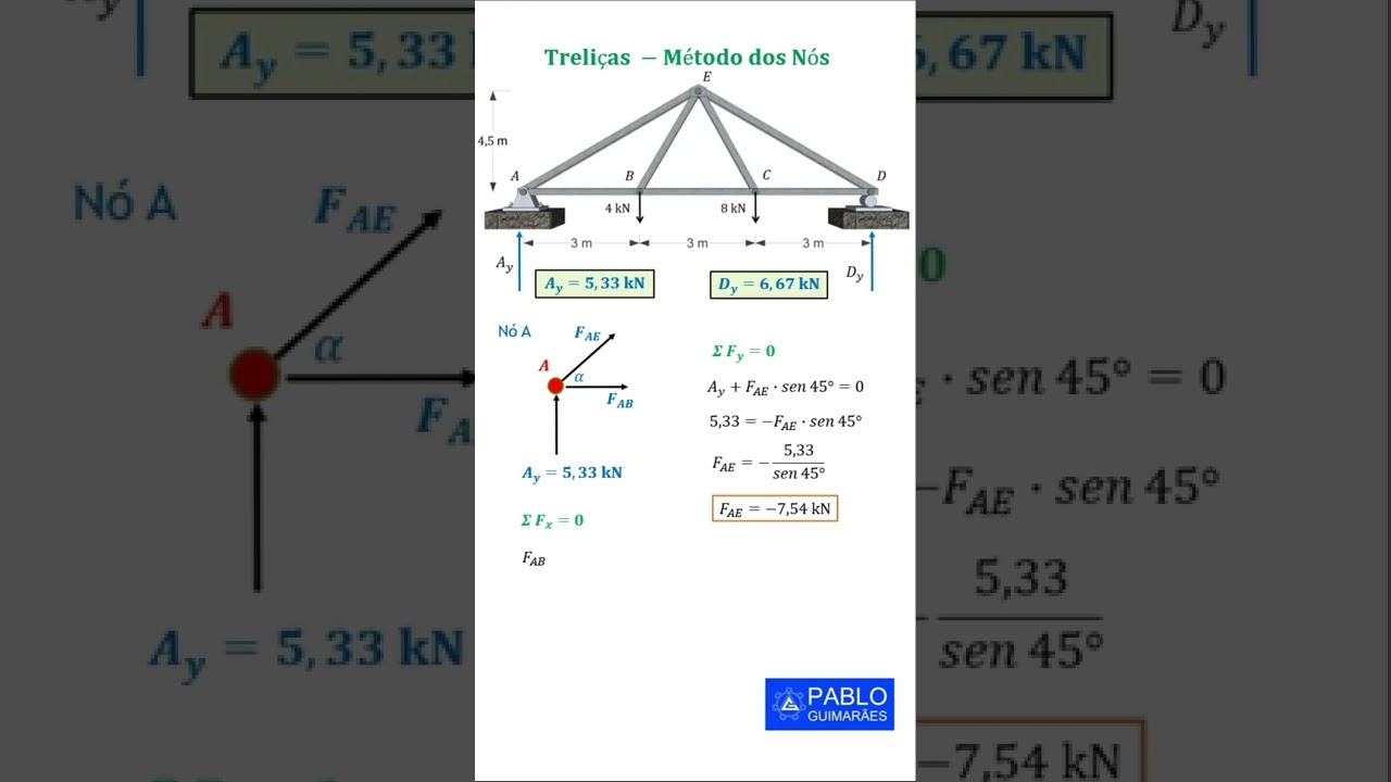 Treliças - Método dos Nós