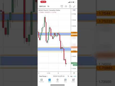 What is a retest in forex