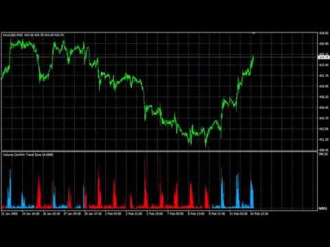 Video Volume Confirm Trend Zone