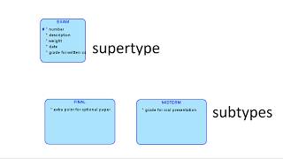 How to Create Supertype and Subtype Oracle SQL Developer Data Modeler