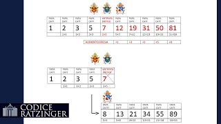 Il semplice modello matematico che impone di svelare SEDE IMPEDITA e ANTIPAPATO di Bergoglio