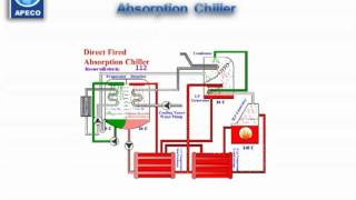 Absorption Chiller Animation part 1flv
