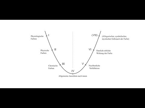 Zum Aufbau der Goetheschen Farbenlehre | colour.education