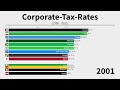HIGHEST CORPORATE TAXES RATES AROUND THE WORLD 1980 2021