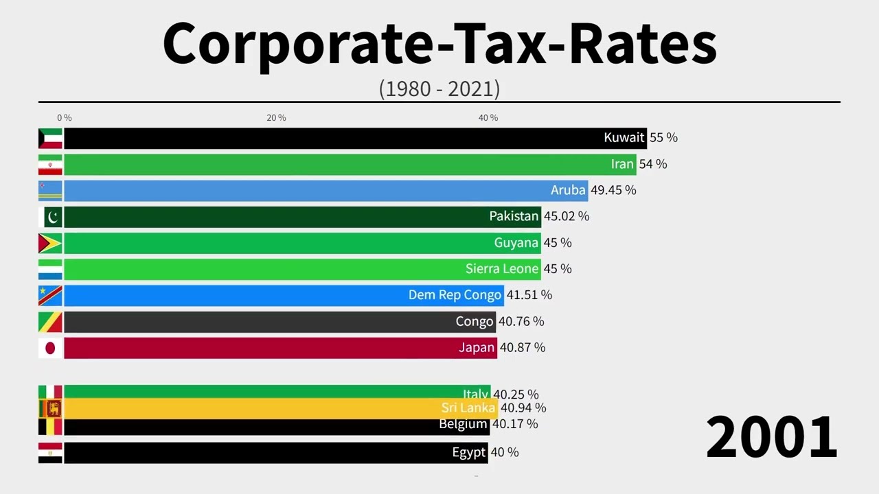 HIGHEST CORPORATE TAXES RATES AROUND THE WORLD | 1980 - 2021