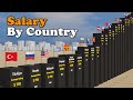 Average Salary by Country 2023 Comparison | 3D