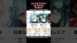 【TOP20】週間ぶいすぽっ！配信時間ランキング【2025/08/09-08/15】