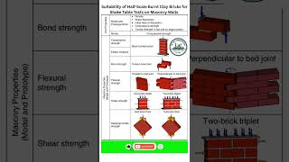 Suitability of Half Scale Burnt Clay Bricks for Shake Table Tests on Masonry Walls