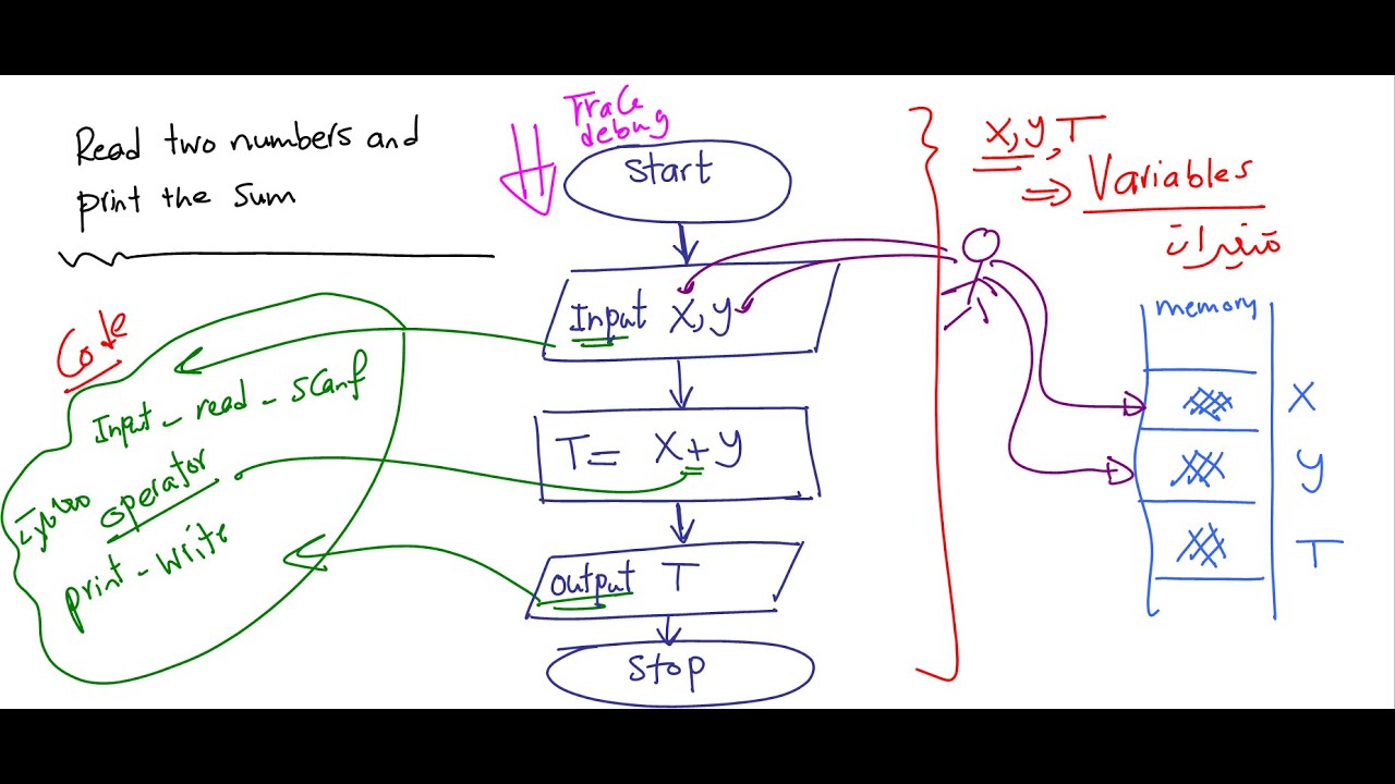 Lecture 08 Java |  Flowchart Part 01 بالعربي
