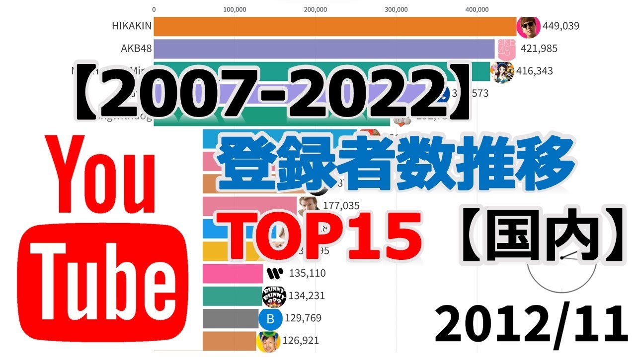 【2007-2022】YouTubeチャンネル登録者数推移TOP15【国内】