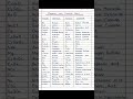 Common Chemical And Formula List In Chemistry