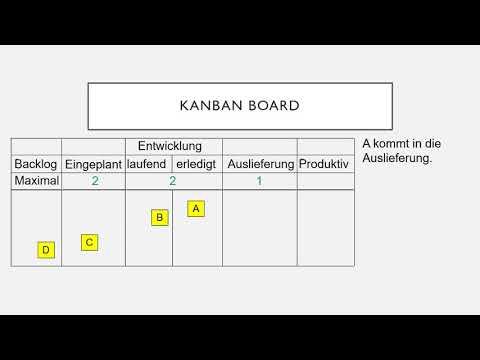 Kanban Board in der Softwareentwicklung