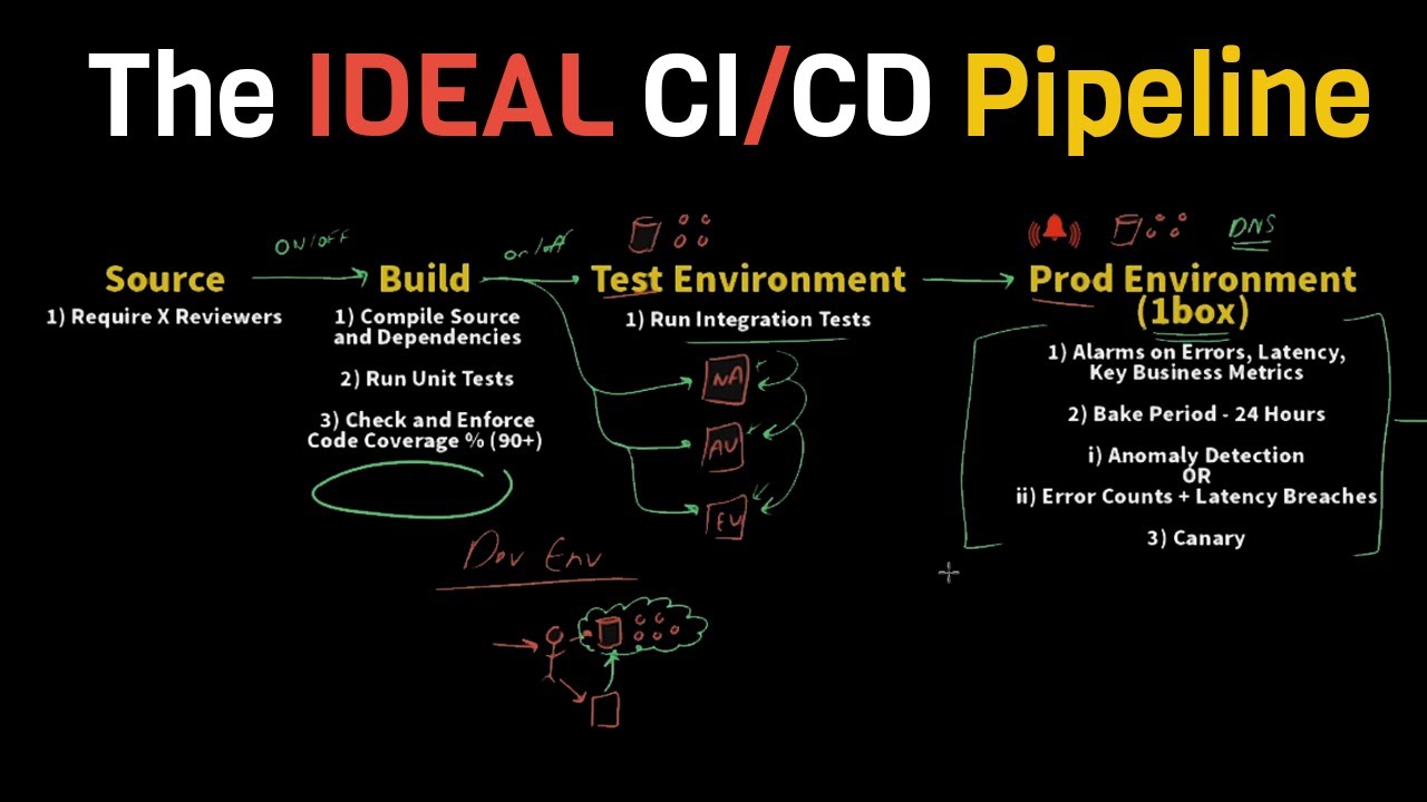 The IDEAL & Practical CI / CD Pipeline - Concepts Overview