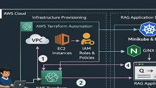 𝗕𝘂𝗶𝗹𝗱𝗶𝗻𝗴 𝗜𝗻𝗳𝗿𝗮𝘀𝘁𝗿𝘂𝗰𝘁𝘂𝗿𝗲 𝗶𝗻 𝗔𝗪𝗦 + 𝗗𝗲𝗽𝗹𝗼𝘆𝗶𝗻𝗴 𝗮 𝗚𝗲𝗻𝗔𝗜 𝗔𝗽𝗽 𝗶𝗻 𝟭𝟬 𝗠𝗶𝗻𝘂𝘁𝗲𝘀
