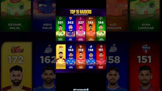 Download lagu ✨Top 10 RAIDERS in Pro Kabaddi✨| Most Raid Points in PKL History | PKL 11 | Devank | Arjun | Ashu mp3