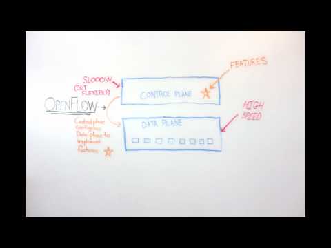 Basics of OpenFlow and Software Defined Networkking