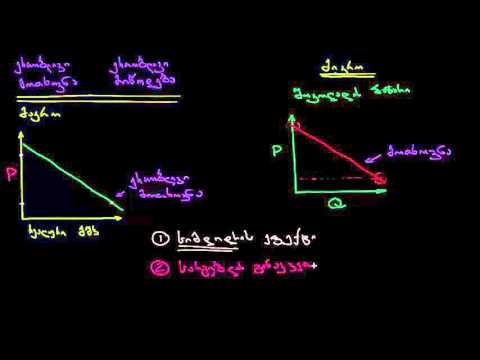 ერთობლივი მოთხოვნა Aggregate Demand