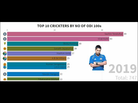 Most Centuries in ODI Cricket History (1990 - 2020)