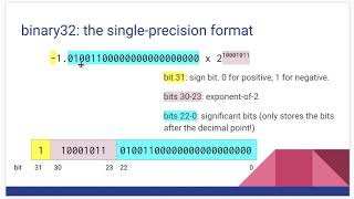 Representing Floating Point Numbers in Binary