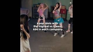 Download lagu Kpop idols with the highest vs lowest kbs in each company #kpop #shorts #trending mp3 Download lagu Kpop idols with the highest vs lowest kbs in each company #kpop #shorts #trending mp3