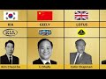Founder Of Car Companies From Different Countries Car