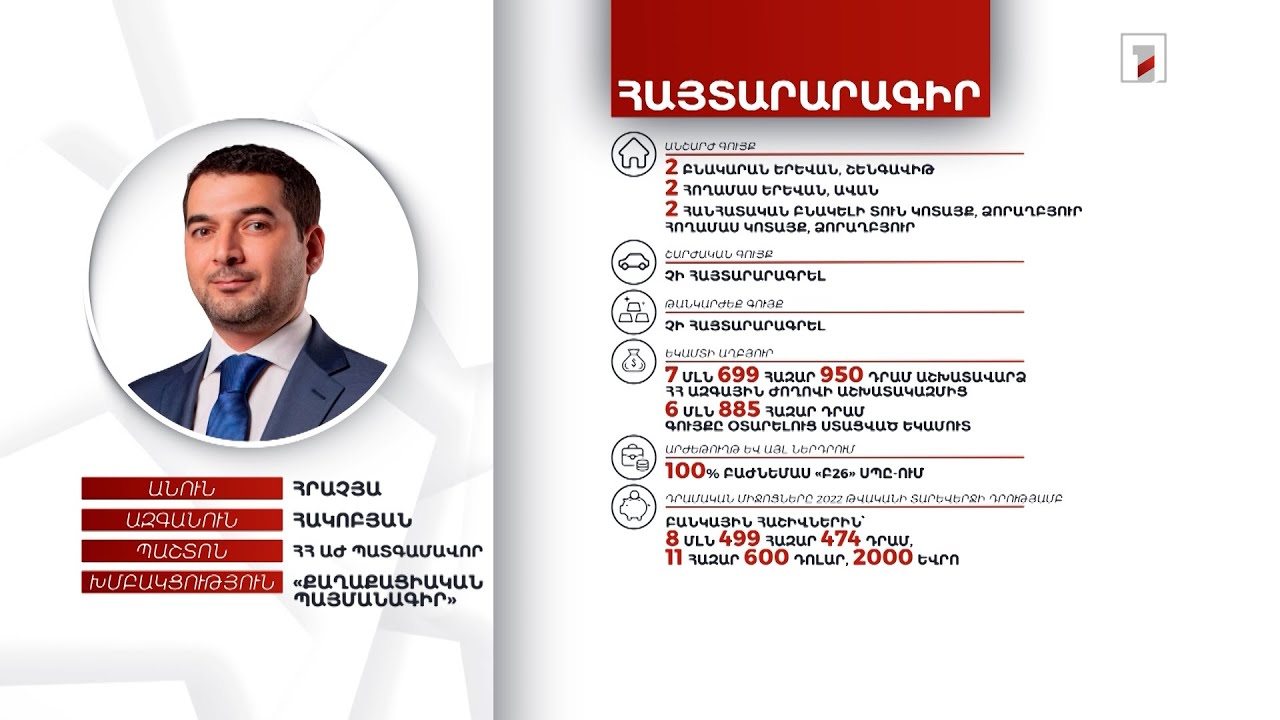 7 անշարժ գույք, 11 մլն դրամ. ՀՀ ԱԺ պատգամավոր Հրաչյա Հակոբյանի հայտարարագիրը