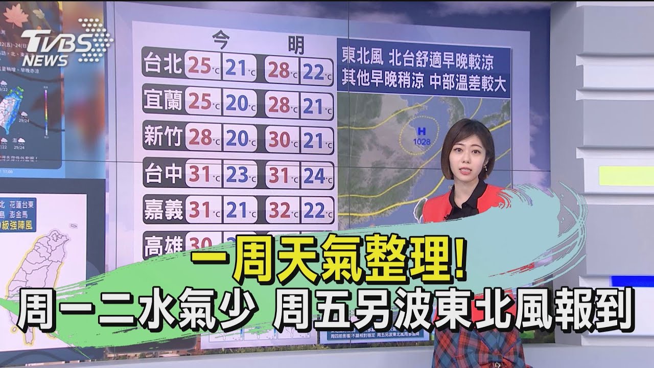 一周天氣整理！周一二水氣少　周五另波東北風報到