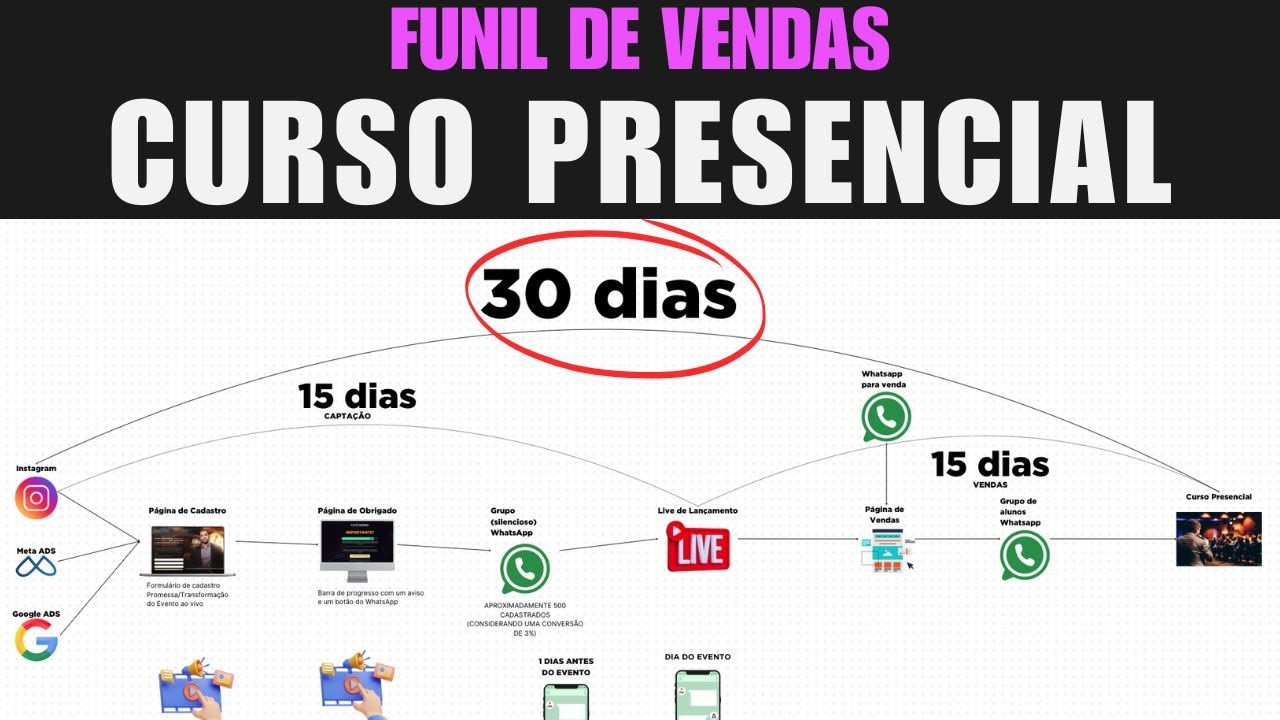 Funil de venda de Evento Presencial