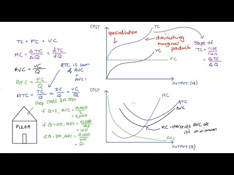 Understanding Firm Short Run Cost Curves