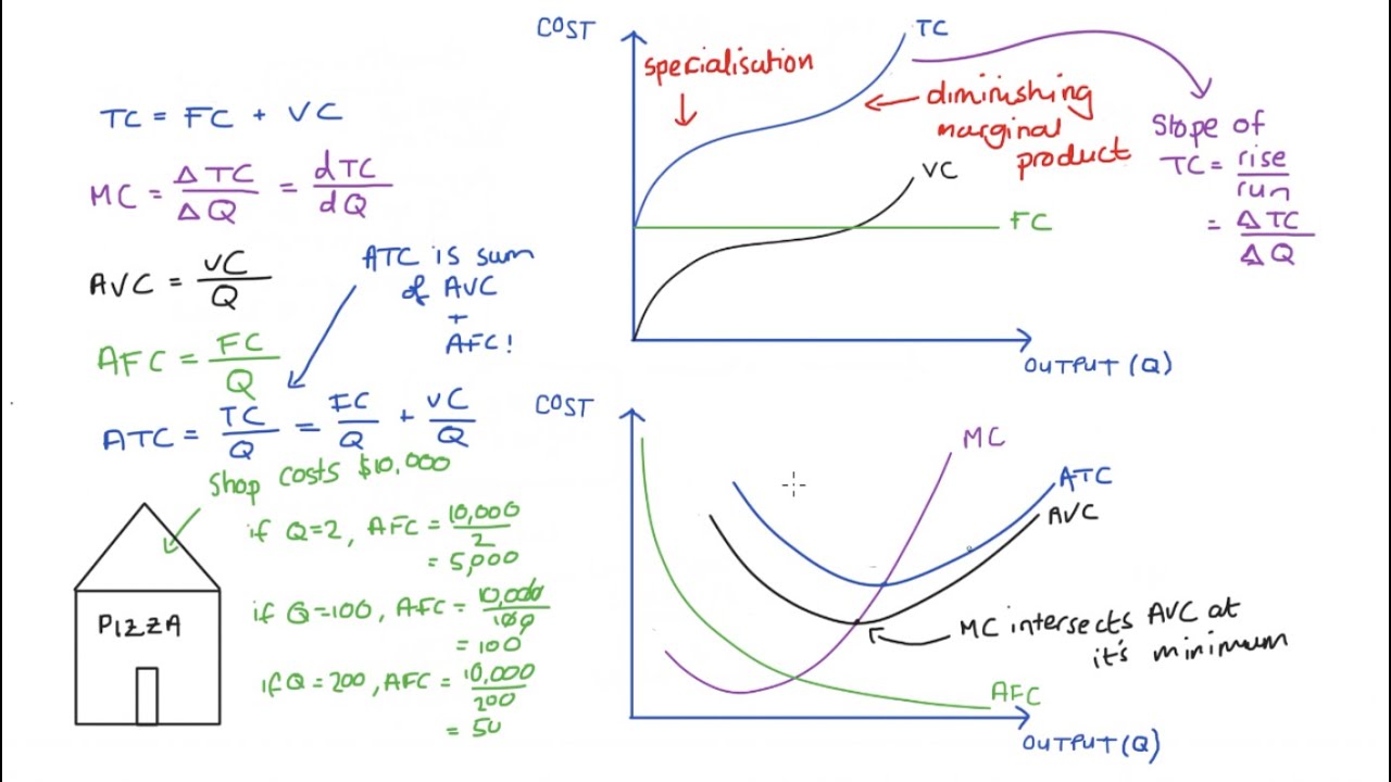 Understanding Firm Short Run Cost Curves