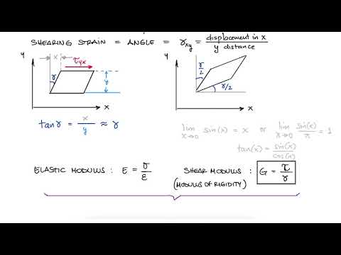 SHEAR STRAIN and Stress Components in 10 Minutes!