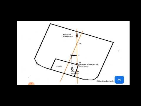 Naval architecture stability