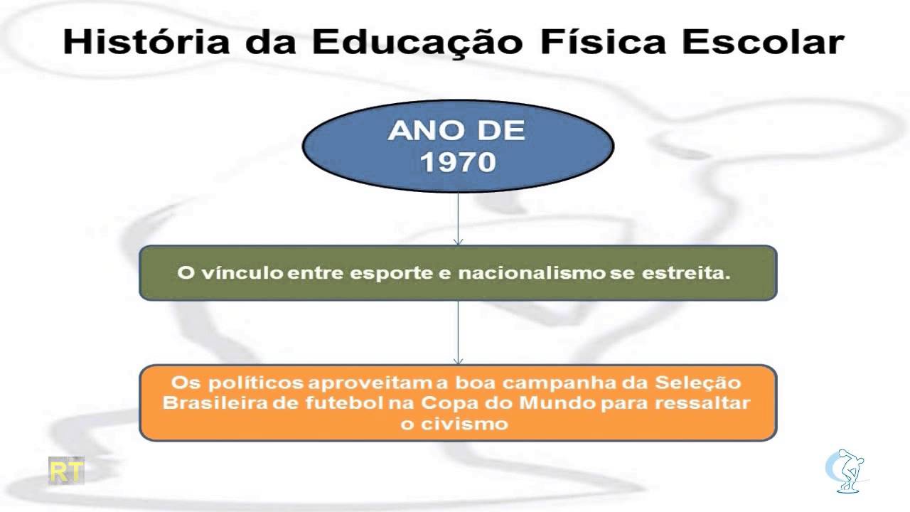 História da Educação Física Escolar no Brasil #05 - (Esporte e o Nacionalismo)