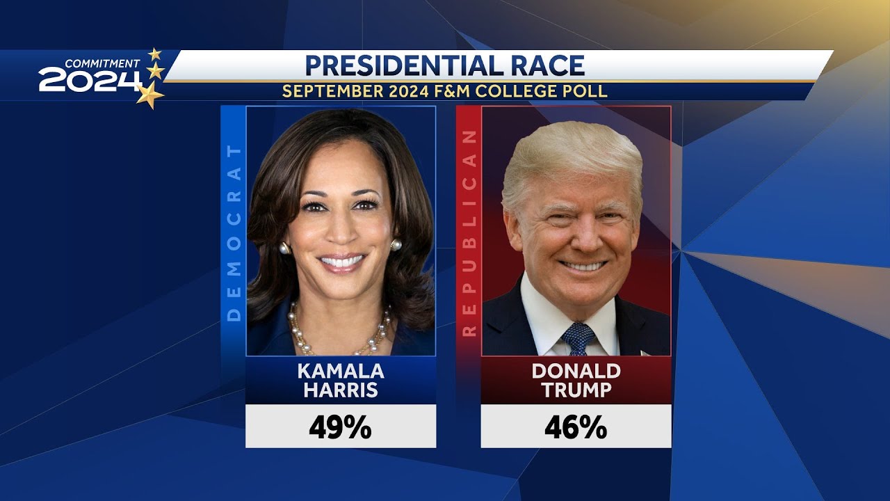 Franklin & Marshall College Poll shows Harris leading Trump