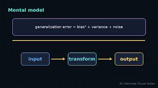 Bias Variance
