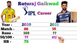 Ruturaj Gaikwad IPL Career | All Season | CSK
