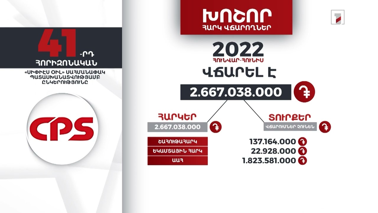 «Սիփիէս Օիլ» ընկերությունը 2022-ի առաջին կիսամյակում 2 մլրդ 667 մլն դրամի հարկ է վճարել