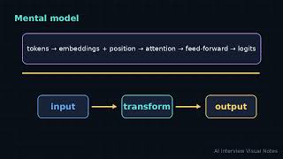 Transformer Architecture