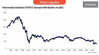 Wykres tygodnia: Wielka Bankowa Bessa | Bankier.pl