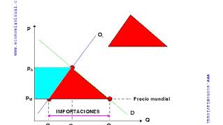 Miniatura de Aranceles, autarquía y libre comercio