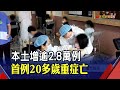 本土新增28420例 20多歲死亡首例