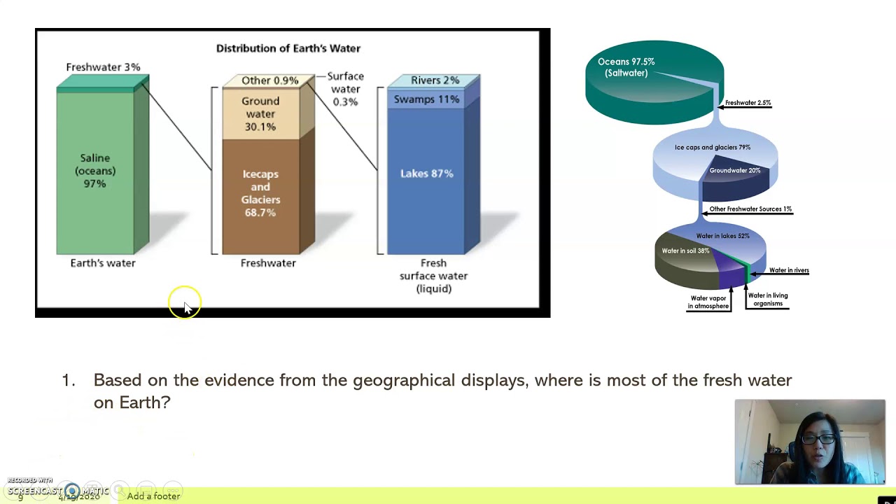 Water Distribution On Earth